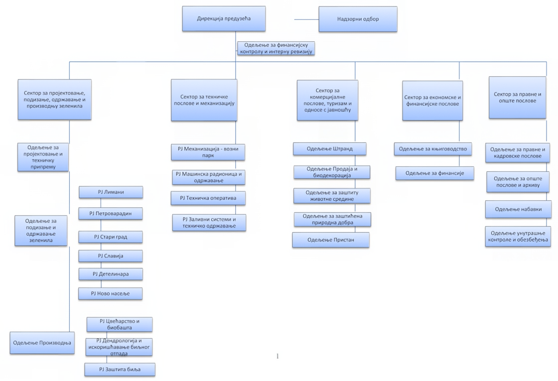 организациона шема